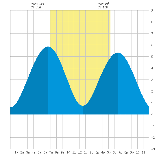 Pennys Creek tide chart for Sunday, November 16, 2025