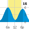 Pennys Creek tide chart for Sunday, November 16, 2025