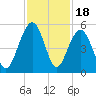 Pennys Creek tide chart for Tuesday, November 18, 2025