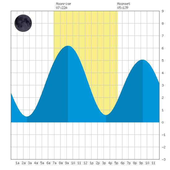 Pennys Creek tide chart for Thursday, November 20, 2025
