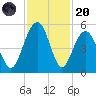 Pennys Creek tide chart for Thursday, November 20, 2025