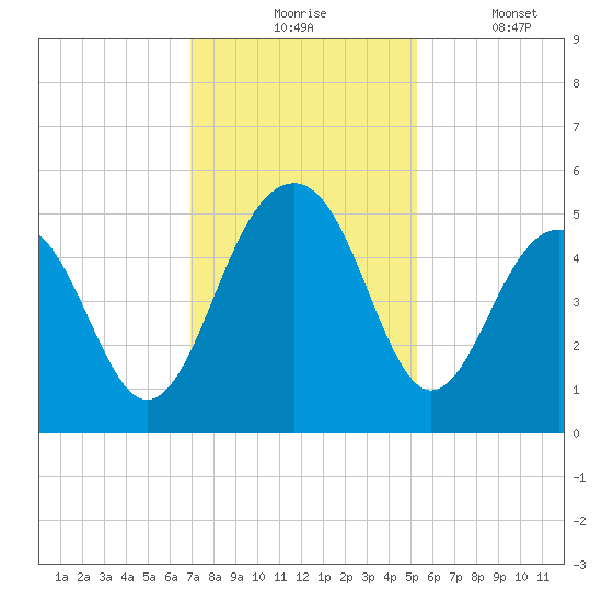 Pennys Creek tide chart for Monday, November 24, 2025