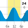 Pennys Creek tide chart for Monday, November 24, 2025