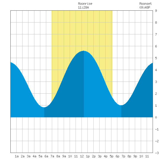 Pennys Creek tide chart for Tuesday, November 25, 2025