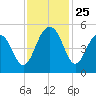 Pennys Creek tide chart for Tuesday, November 25, 2025