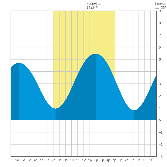Pennys Creek tide chart for Thursday, November 27, 2025