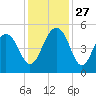 Pennys Creek tide chart for Thursday, November 27, 2025