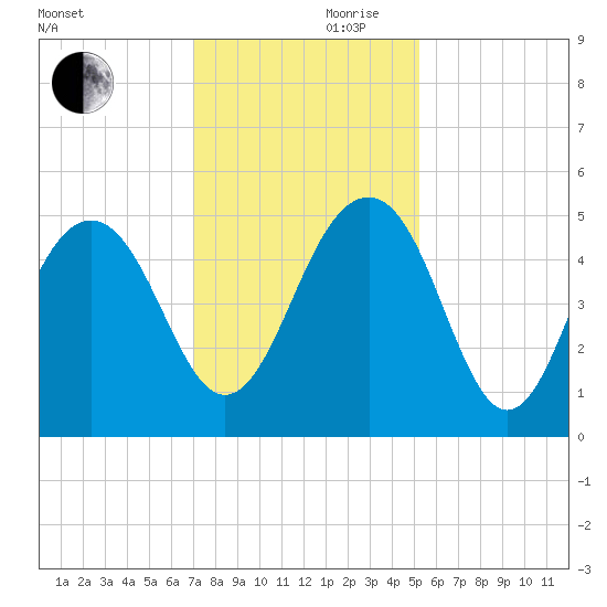Pennys Creek tide chart for Friday, November 28, 2025