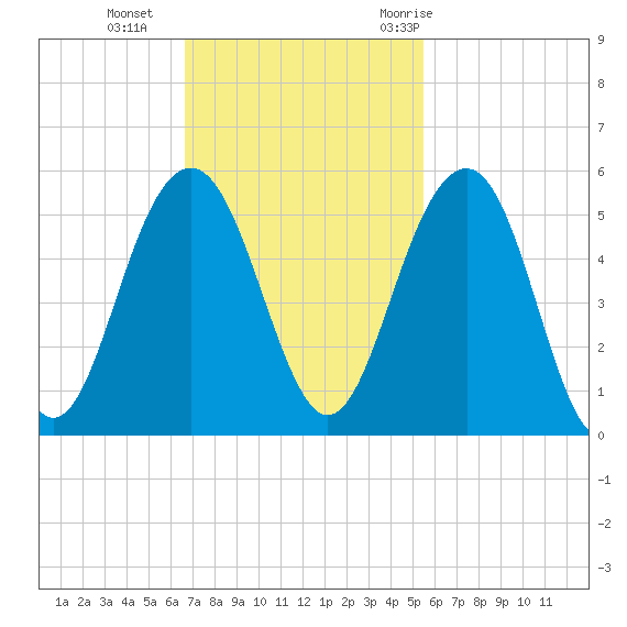 Pennys Creek tide chart for Sunday, November 2, 2025