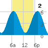 Pennys Creek tide chart for Sunday, November 2, 2025