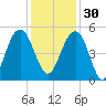 Pennys Creek tide chart for Sunday, November 30, 2025