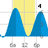 Pennys Creek tide chart for Tuesday, November 4, 2025