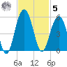 Pennys Creek tide chart for Wednesday, November 5, 2025