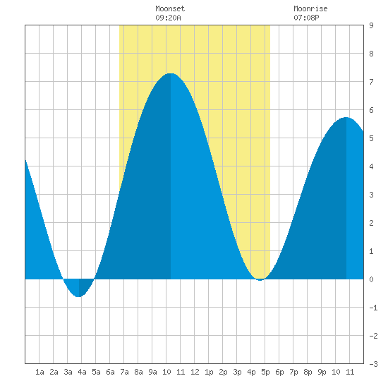 Pennys Creek tide chart for Friday, November 7, 2025