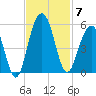 Pennys Creek tide chart for Friday, November 7, 2025
