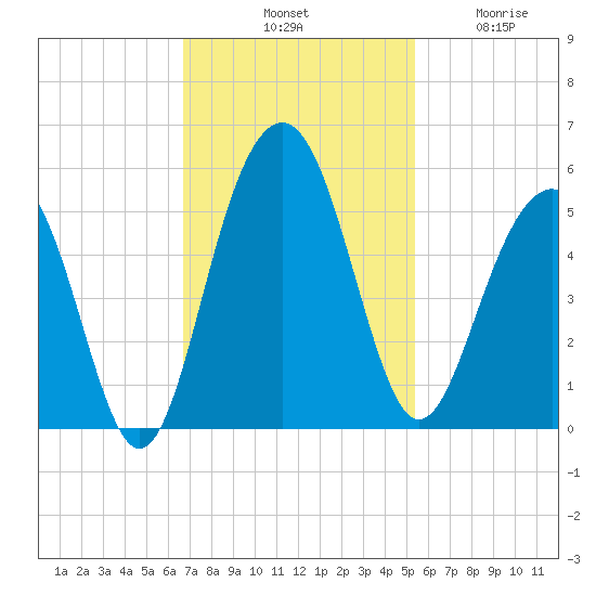 Pennys Creek tide chart for Saturday, November 8, 2025