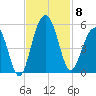 Pennys Creek tide chart for Saturday, November 8, 2025