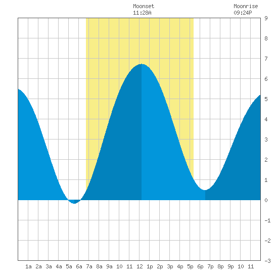 Pennys Creek tide chart for Sunday, November 9, 2025