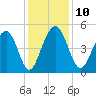 Pennys Creek tide chart for Wednesday, December 10, 2025