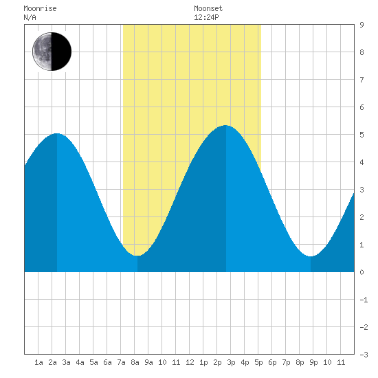 Pennys Creek tide chart for Thursday, December 11, 2025