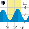 Pennys Creek tide chart for Thursday, December 11, 2025
