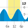 Pennys Creek tide chart for Friday, December 12, 2025