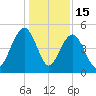 Pennys Creek tide chart for Monday, December 15, 2025