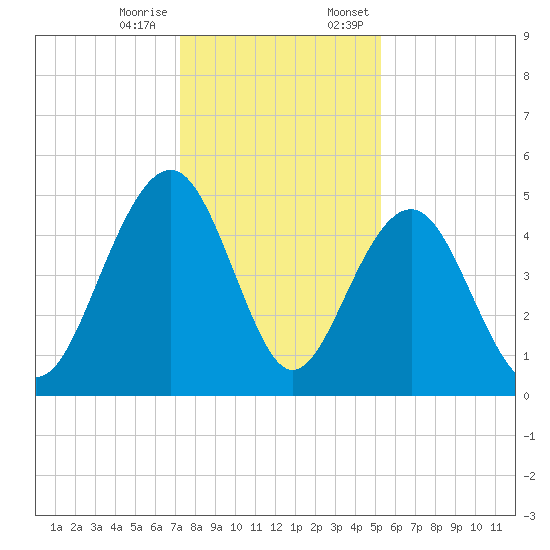 Pennys Creek tide chart for Tuesday, December 16, 2025