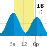 Pennys Creek tide chart for Tuesday, December 16, 2025