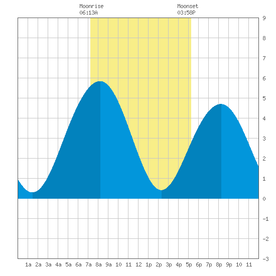 Pennys Creek tide chart for Thursday, December 18, 2025