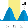 Pennys Creek tide chart for Thursday, December 18, 2025
