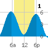 Pennys Creek tide chart for Monday, December 1, 2025