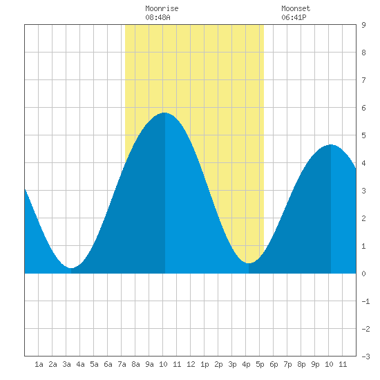 Pennys Creek tide chart for Sunday, December 21, 2025