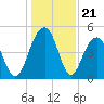 Pennys Creek tide chart for Sunday, December 21, 2025