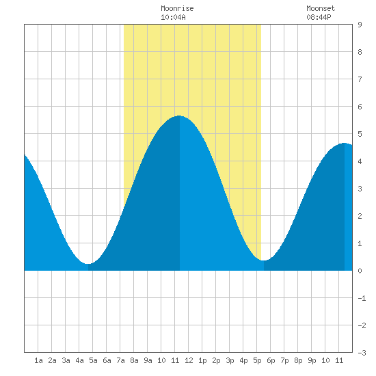 Pennys Creek tide chart for Tuesday, December 23, 2025