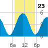 Pennys Creek tide chart for Tuesday, December 23, 2025