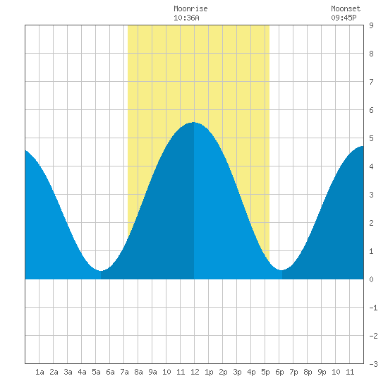 Pennys Creek tide chart for Wednesday, December 24, 2025