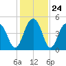 Pennys Creek tide chart for Wednesday, December 24, 2025