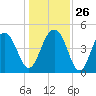Pennys Creek tide chart for Friday, December 26, 2025