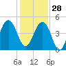 Pennys Creek tide chart for Sunday, December 28, 2025