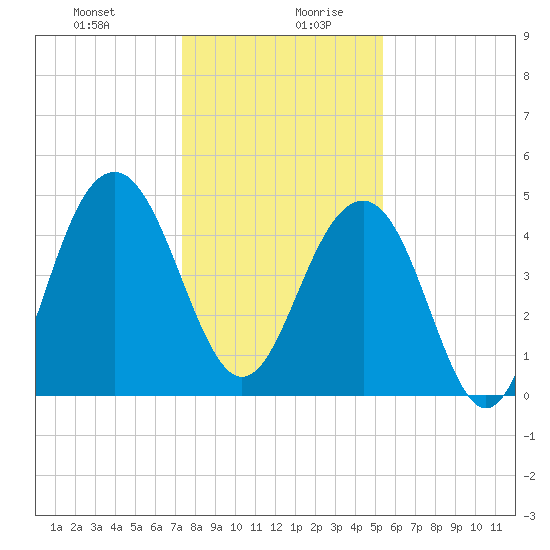 Pennys Creek tide chart for Monday, December 29, 2025