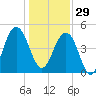 Pennys Creek tide chart for Monday, December 29, 2025