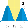 Pennys Creek tide chart for Tuesday, December 2, 2025