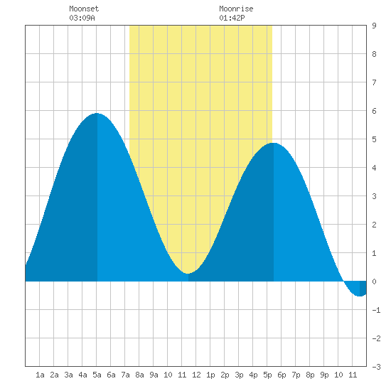Pennys Creek tide chart for Tuesday, December 30, 2025