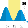 Pennys Creek tide chart for Tuesday, December 30, 2025