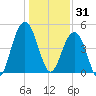 Pennys Creek tide chart for Wednesday, December 31, 2025