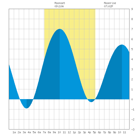 Pennys Creek tide chart for Saturday, December 6, 2025