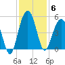 Pennys Creek tide chart for Saturday, December 6, 2025