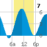 Pennys Creek tide chart for Sunday, December 7, 2025