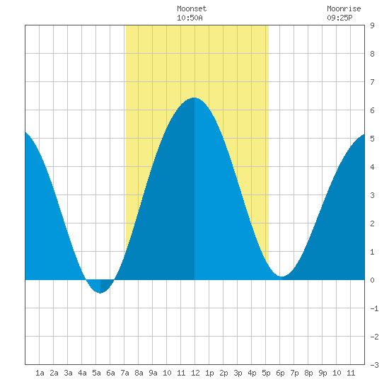 Pennys Creek tide chart for Monday, December 8, 2025